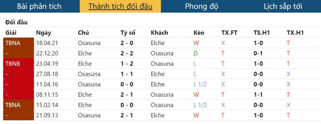 Bảng thành tích thi đấu gần đây của Osasuna vs Elche