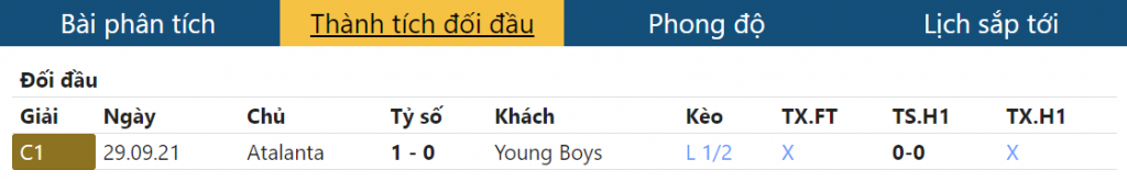 Thành tích thi đấu của Young Boys vs Atalanta