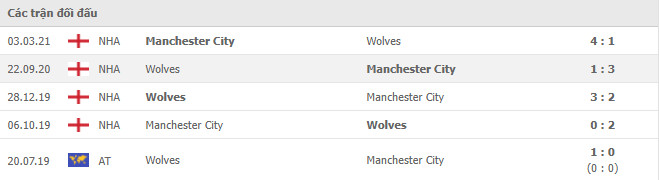 Bảng lịch sử thi đấu của Man City vs Wolves
