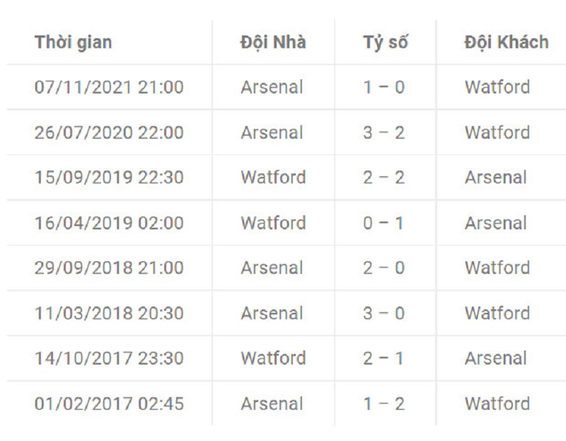 Tabel sejarah pertandingan dua tim Watford vs Arsenal