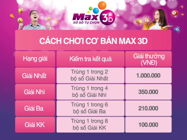 Cách dự đoán Max 3D như thế nào?